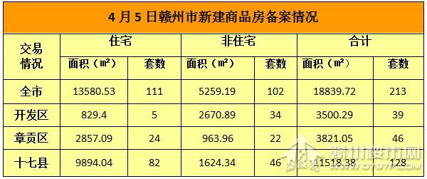 数据统计：4月5日赣州全市新建商品房备案情况