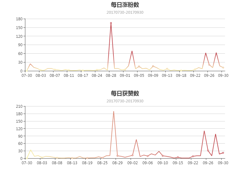 图表太丑怎么破，ECharts神器带你飞！