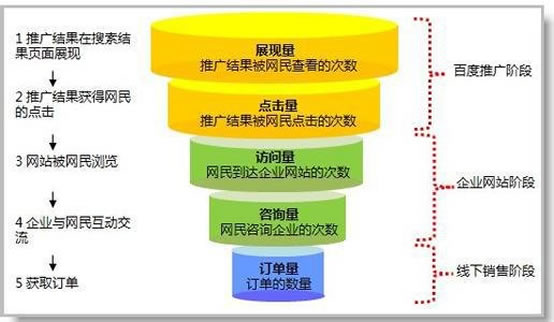 什么样的网络营销有效果，营销型网站怎么做？