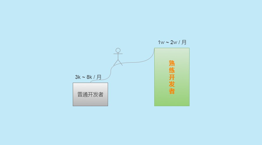 5千和2万，普通程序员和熟练开发者的差别