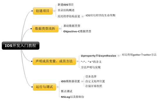 iOS开发入门教程总结篇