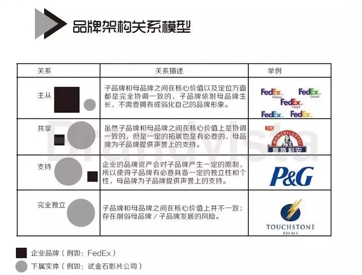 一个完整品牌战略应该包括的7大版块!