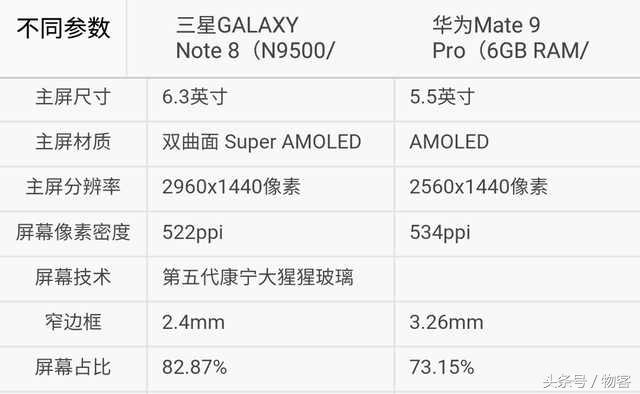 你选谁？三星Note8比照华为公司Mate9Pro