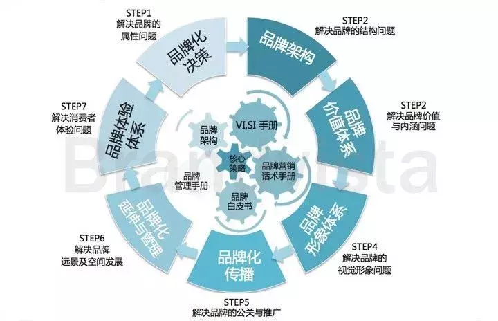 一个完整品牌战略应该包括的7大版块!
