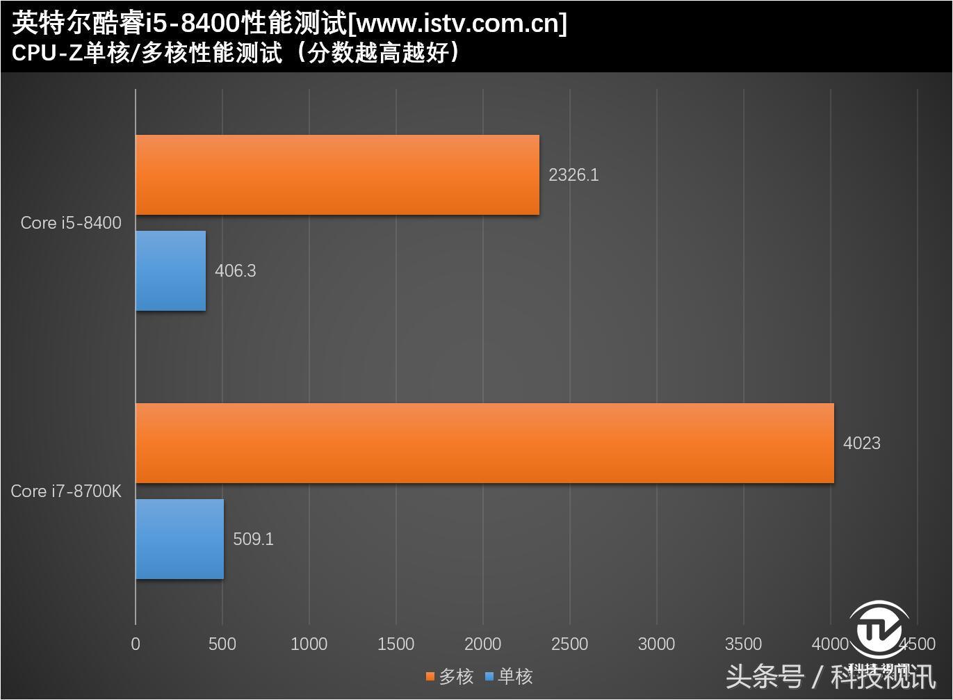 平民游戏神器！英特尔八代酷睿i5-8400详细剖析