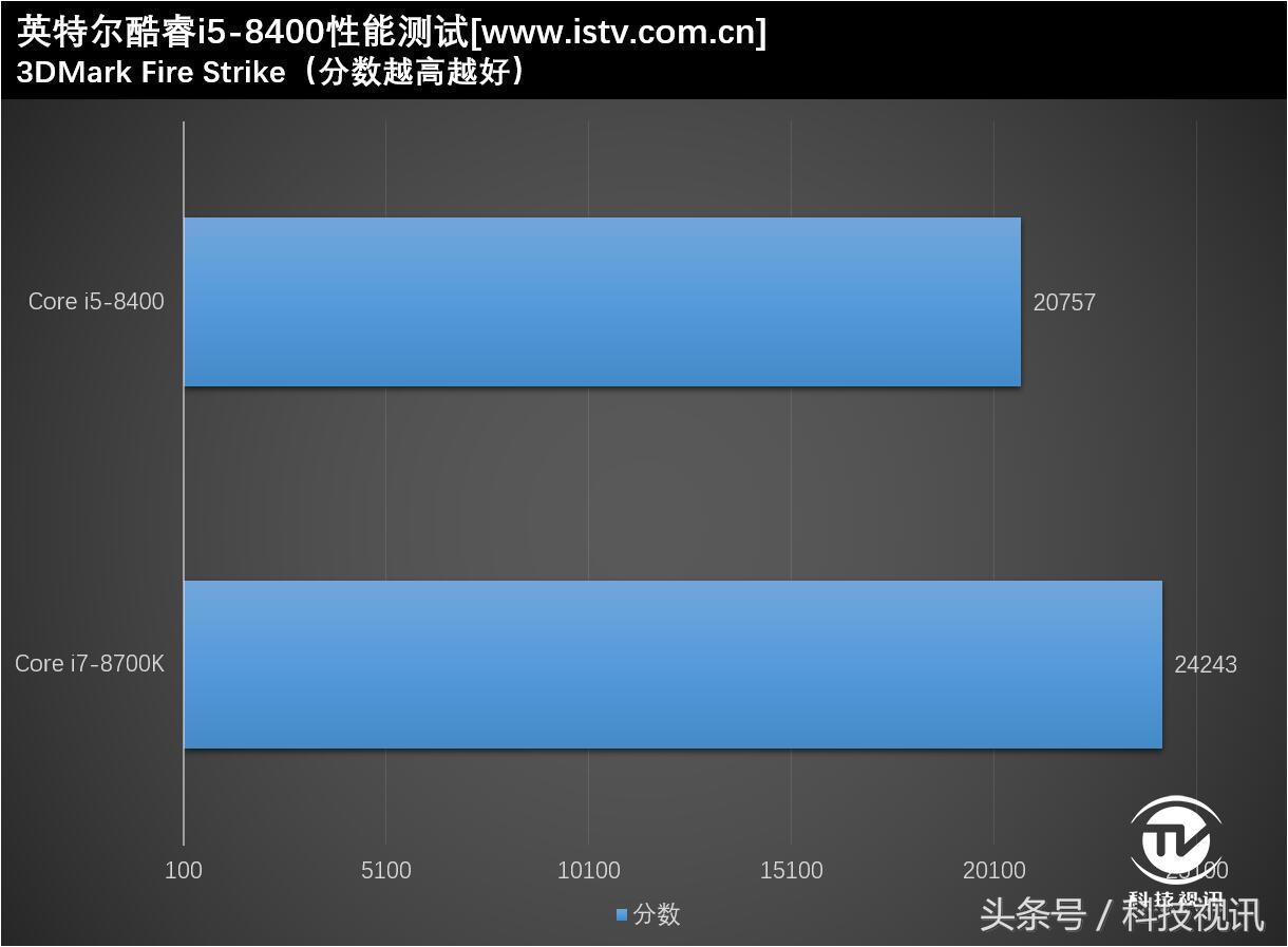 平民游戏神器！英特尔八代酷睿i5-8400详细剖析