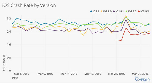 数据信息证实一切 iOS 9.3历年最平稳