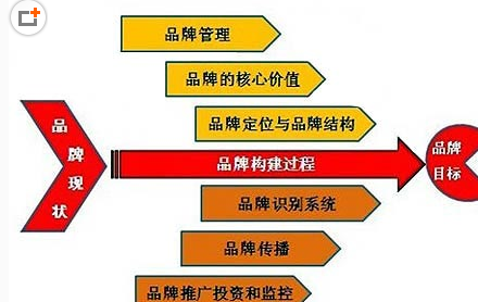 品牌规划的步骤有哪些浅谈品牌建设与规划三步法与3大点注意点