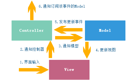 ASP.NET Core 企业级开发架构简介及汇总