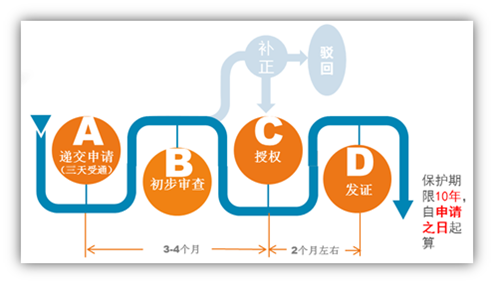 外观专利申请流程