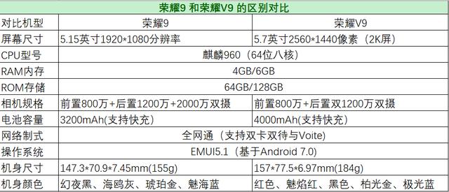 京东商城价荣誉V9 2399荣耀9 2299 V9与9如何选择你觉得呢？