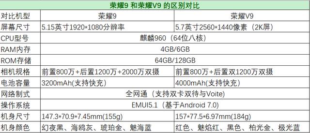 京东商城价荣誉V9 2399荣耀9 2299 V9与9如何选择你觉得呢？