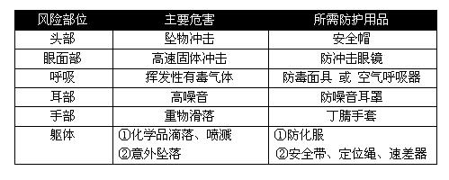 各行业劳保用品需求大汇总