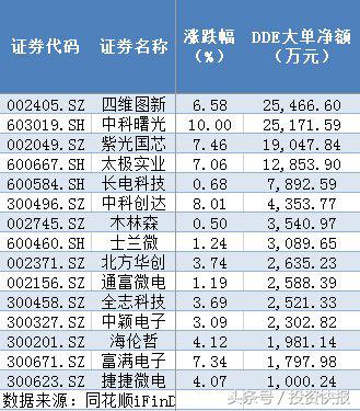 科技股的春天！这10只芯片概念股业绩翻番 或有井喷行情？（名单）