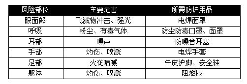 各行业劳保用品需求大汇总