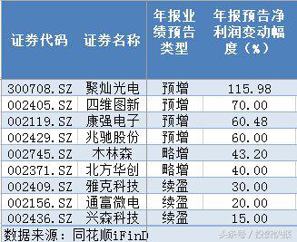 科技股的春天！这10只芯片概念股业绩翻番 或有井喷行情？（名单）