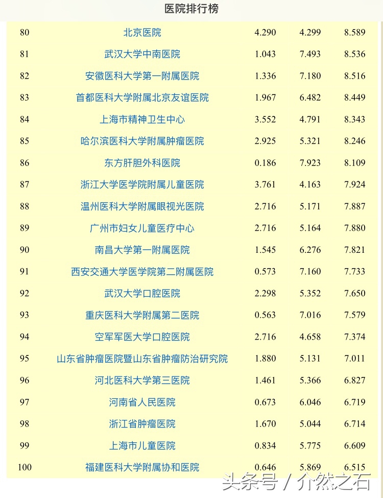 全国顶尖医院排名,河北省各大医院榜上有名