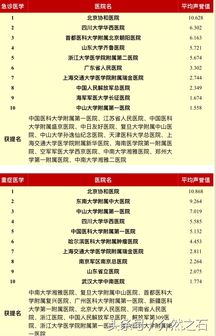 全国顶尖医院排名,河北省各大医院榜上有名