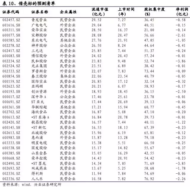 谁是下一个借壳概念股？可能就在这份名单里