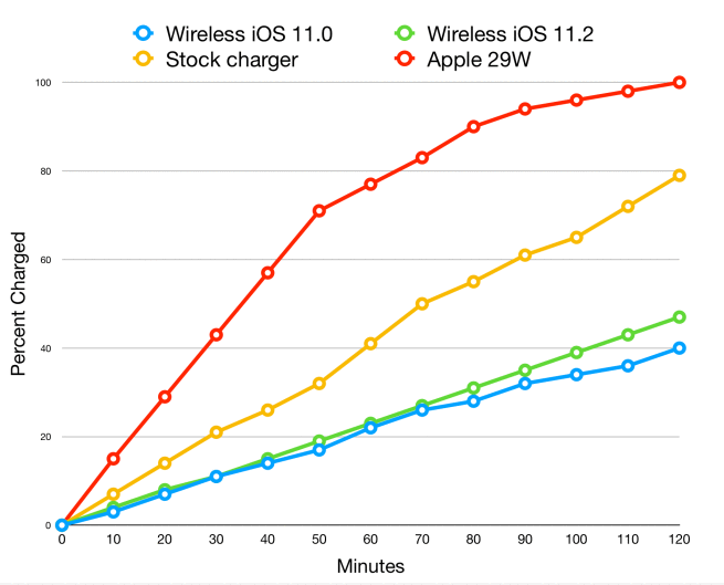 iPhone的7.5W无线快速充电技术速率如何？看一下下边的测试吧