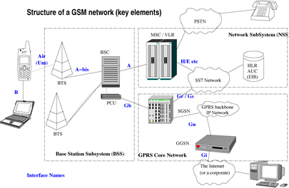 GSM