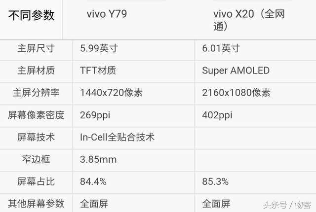 誰更強？vivo Y79比照vivo X20