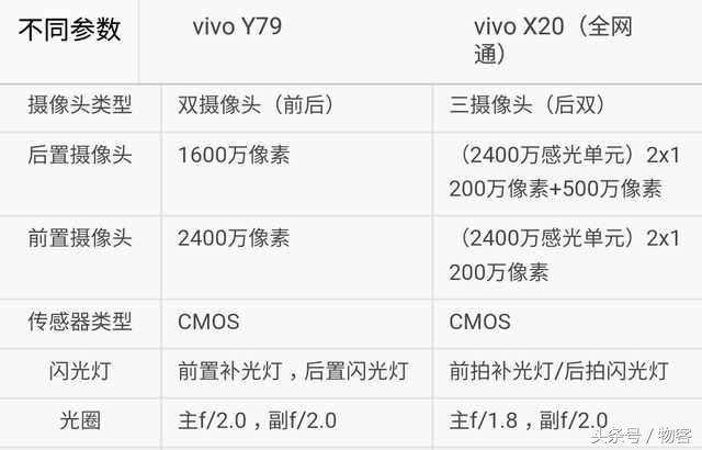 誰更強？vivo Y79比照vivo X20