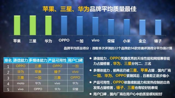 中国移动通信测评了56款手机上：华为公司Mate 10 Pro夺31000元之上价格总冠军