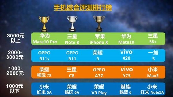中国移动通信测评了56款手机上：华为公司Mate 10 Pro夺31000元之上价格总冠军