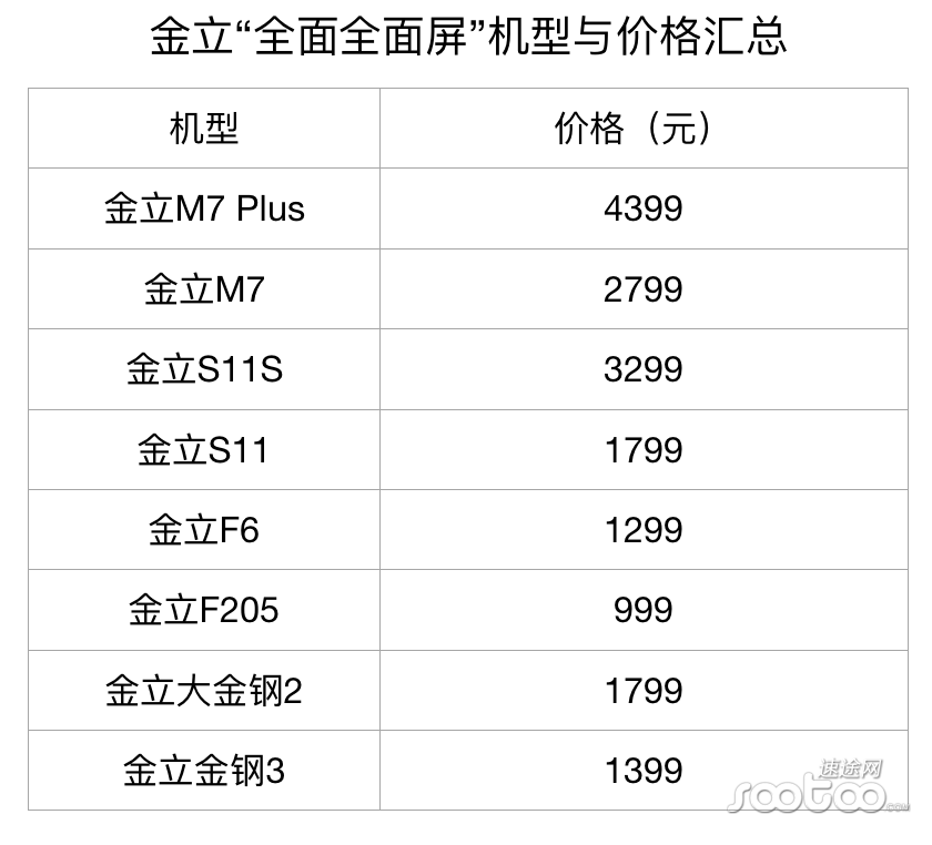 金立“全方位全面屏手机”八款新手机齐现身，与京东商城战略合作协议共襄盛举無界零售