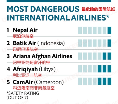 全球航空公司对比：亚洲最值得信赖 美国最不安全