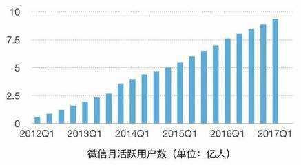 微信营销计划：关于微信营销应该如何策划？