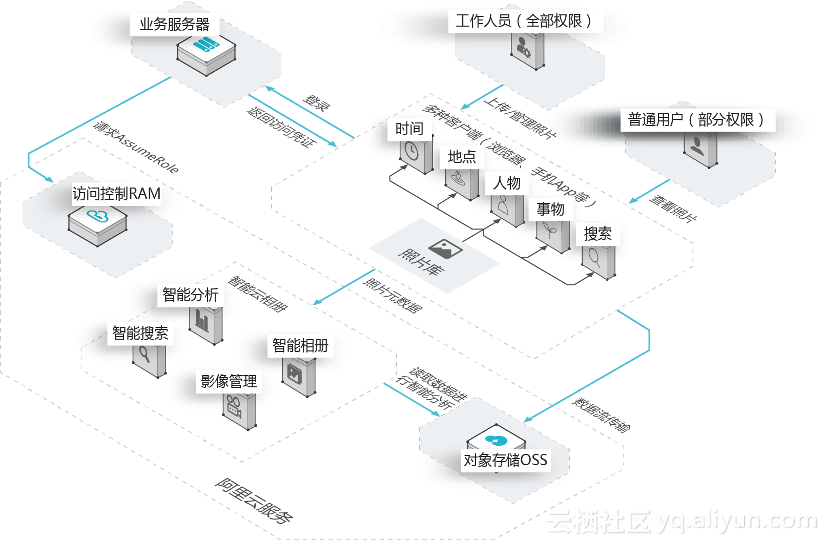 阿里云服务器发布全世界第一个影象类运用一站式解决方法：智能化云相册