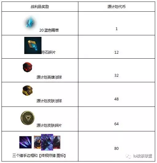 LOL源计划任务总共可以得96个代币，告诉你怎么用最划算！