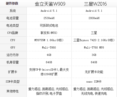 超过三星W2016，金立天鉴W909变成商务接待优选机