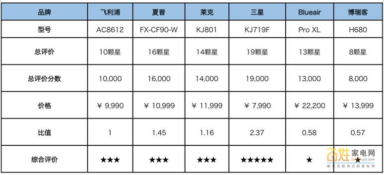 在国家标准的试炼场上，谁可以名震除霾机皇王座？