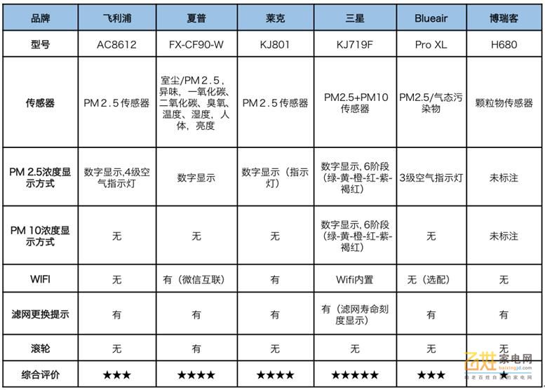 在国家标准的试炼场上，谁可以名震除霾机皇王座？