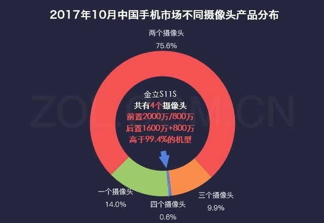 数说新手机:四摄全面屏手机金立S11S令人心动