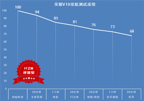 荣耀V10手机体验评测：AI与双摄加持下的全面屏