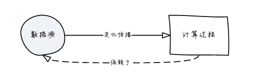 前端框架 Vue.js 2 入门学习加深理解的内容参考