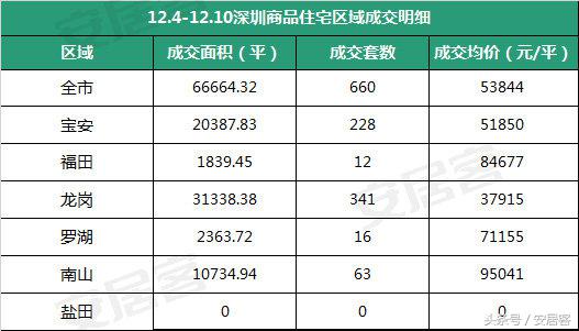 深圳各区最新房价出炉：最低接近4万，罗湖均价涨的最快