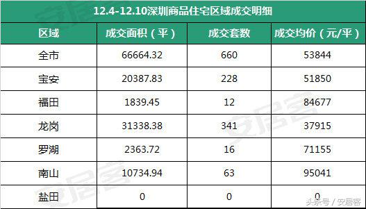 深圳楼市均价如何最低接近4万，罗湖均价涨的最快