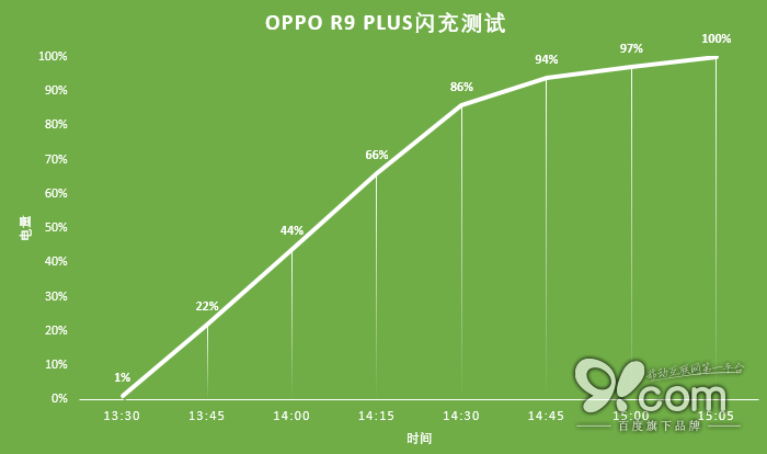 大屏长续航自拍杀器 OPPO R9 Plus评测