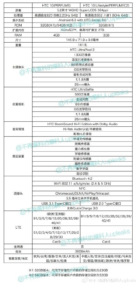 HTC 10中国发行没缘820：骁龙652低配版与非州同一配备