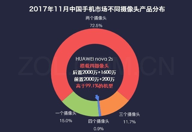 數(shù)說HUAWEI nova 3s：全面屏手機(jī)四攝很良知