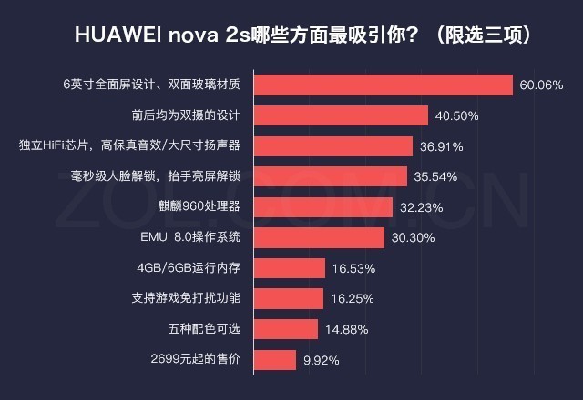 数说HUAWEI nova 2s：全面屏四摄很良心