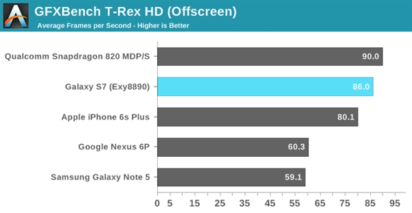 三星Exynos 8890功能测试：2.8GHz惨被杀