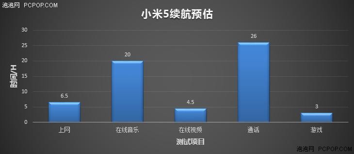 3000mAh充电电池主要表现无意外惊喜 小米5续航力感受