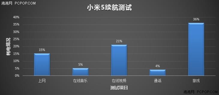 3000mAh充电电池主要表现无意外惊喜 小米5续航力感受