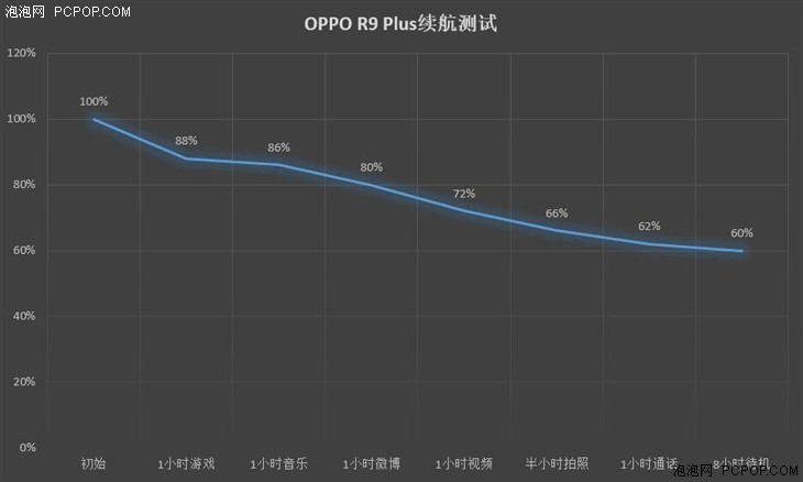 快速充电配搭长续航力 OPPO R9 Plus续航力感受